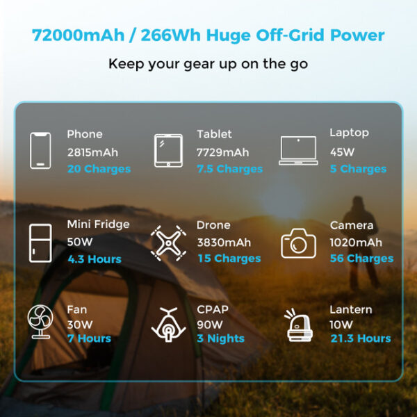 Renogy 72000mAh 266Wh Power Bank Charge mini fridge fan lantern drone laptop