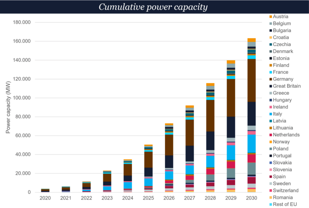 Europe’s energy storage fleet reaches 89 GW - Power Wattz Solar | Off ...