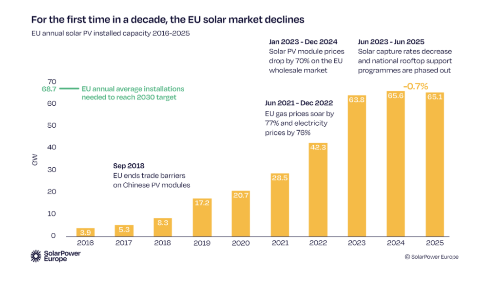 EU installs 65.1 GW of solar in 2025 - Power Wattz Solar | Off Grid ...
