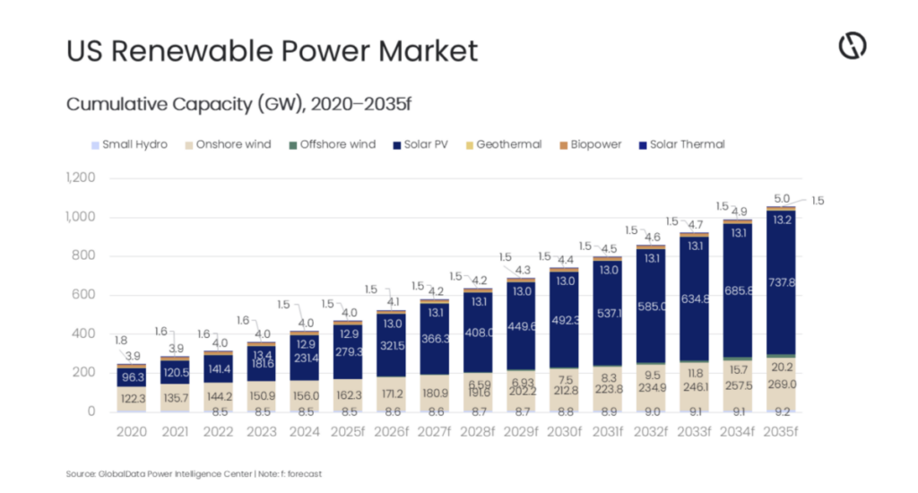 US market on course to hit 737.8 GW of solar by 2035 - Power Wattz ...