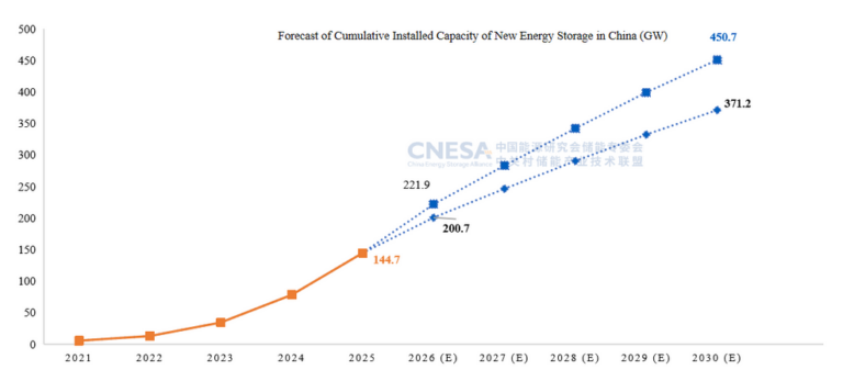 China added 66.43 GW of new-type energy storage in 2025 - Power Wattz ...