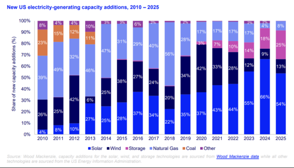 US solar installations reach 43 GW in 2025 despite slowdown - Power ...